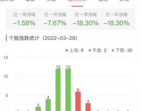 白酒概念板块跌1.58% 