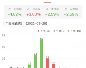 生物医药板块跌1.02% 