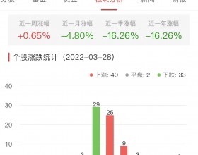 食品加工制造板块涨0.