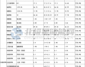 3月29日储能材料价格