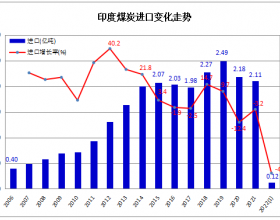  2022年2月份印度动力煤进口环比增长9.5% 炼焦煤进口增长19%