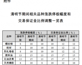 上期所：螺纹钢、线材