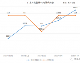 广东4月电网代购价突