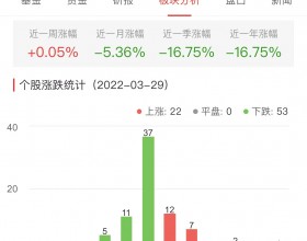 食品加工制造板块跌0.