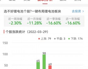 锂电池板块跌0.66% 川