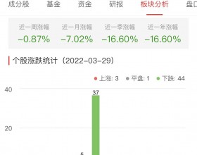 证券板块跌1.13% 红塔