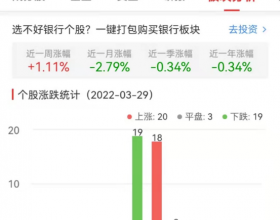 银行板块涨0.13% 宁波