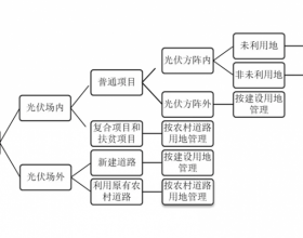 关于光伏用地的那些事