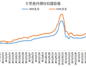 俄乌冲突缓和 印尼煤