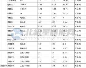 3月31日储能材料价格