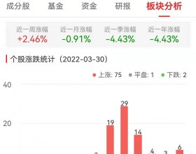 建筑材料板块涨3.8% 