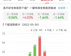 生物医药板块涨0.75% 