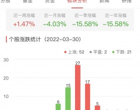 食品加工制造板块涨1.