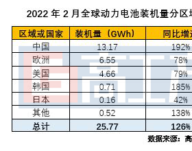 同比增长126%！2月全