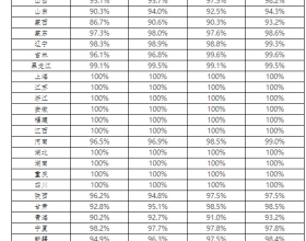 光伏96.3%、风电96.5%