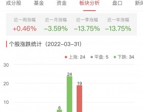 网络游戏板块跌0.12% 