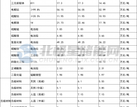 4月2日储能材料价格：