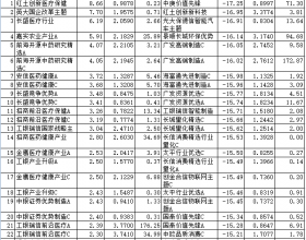 3月份95%股基下跌 长