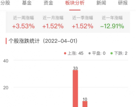 证券板块涨1.52% 方正