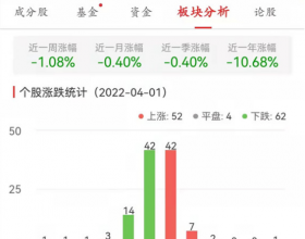 碳中和板块跌0.40% 乾