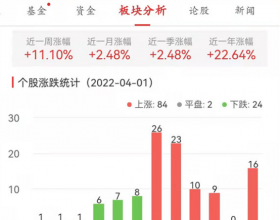 房地产开发板块涨2.49