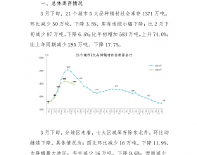 2022年3月下旬钢材社