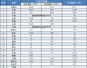 风光558GW+！22地出台