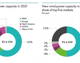 2021年全球新增风电装