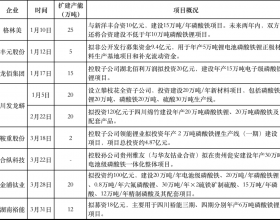 Q1磷酸铁锂扩产观察