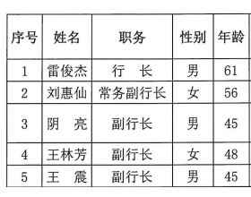 保定银行前副行长赵清