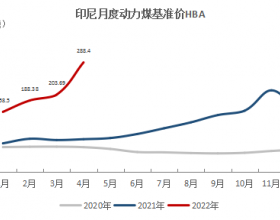 国际煤价接连下调 印