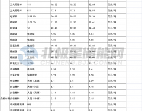 4月7日储能材料价格：