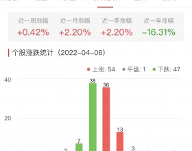 元宇宙板块涨0.42% 美