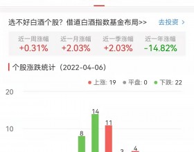 白酒概念板块涨0.31% 