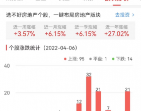 房地产开发板块涨3.57