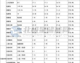 4月8日储能材料价格：