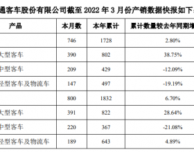 中通客车产销数据公布