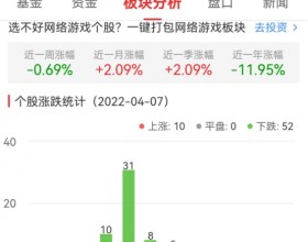 网络游戏板块跌2.51% 