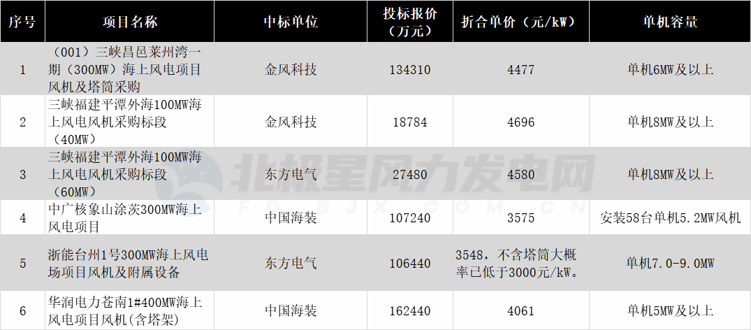 海上風(fēng)電還可以更“卷”