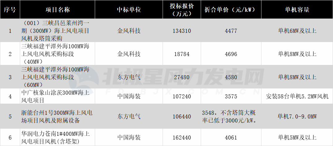 海上风电还可以更“卷”