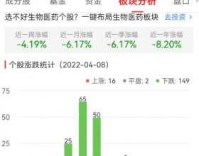 生物医药板块跌2.39% 