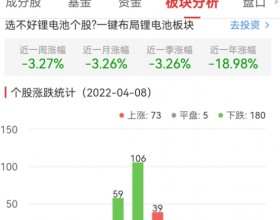 锂电池板块跌0.79% 川