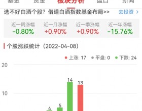 白酒概念板块跌0.43% 