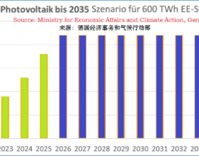 年增光伏22GW！德国内