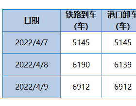  秦皇岛港生产动态及船舶信息汇总