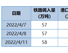 神华黄骅港生产动态及