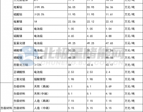 4月11日储能材料价格