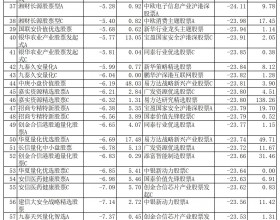 一季度仅7只股基上涨 