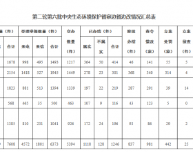 第二轮第六批中央生态