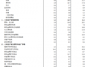 2022年3月份工业生产